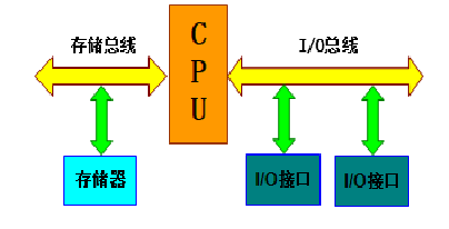 多逻辑通道ESAM 多通道总线_总线结构_02