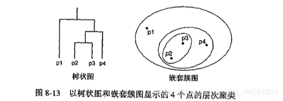 第二关凝聚层次聚类头歌 凝聚的层次聚类_结点