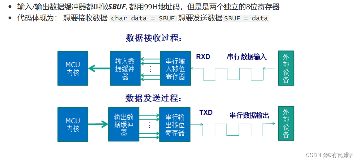 串口通信demo 串口通信的速率_数据