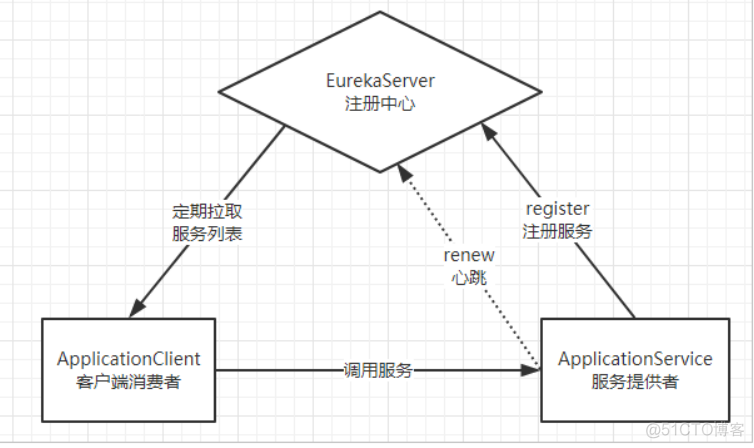 springcloud 组件结构 springcloud组件作用_java