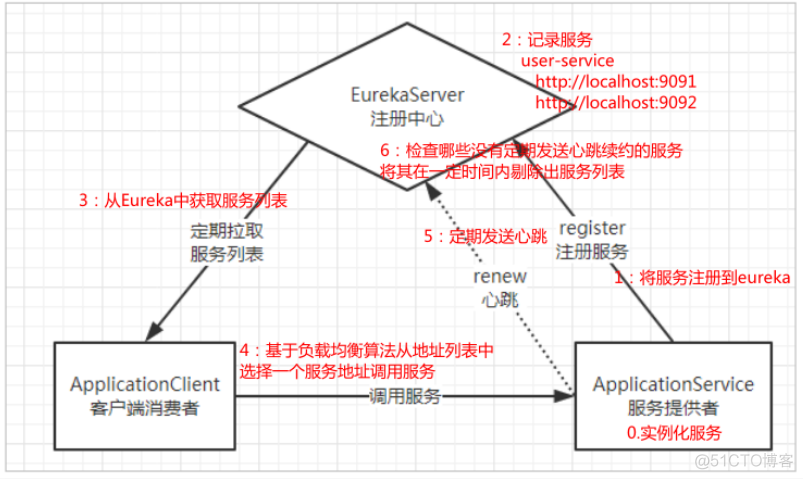 springcloud 组件结构 springcloud组件作用_配置文件_02