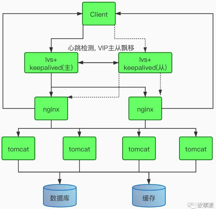 keepalive lvs 高可用负载均衡 keepalived实现负载均衡_Server