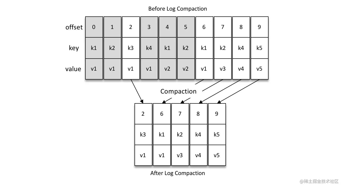 kafka compact 清理策略 kafka数据清理策略_分布式_04