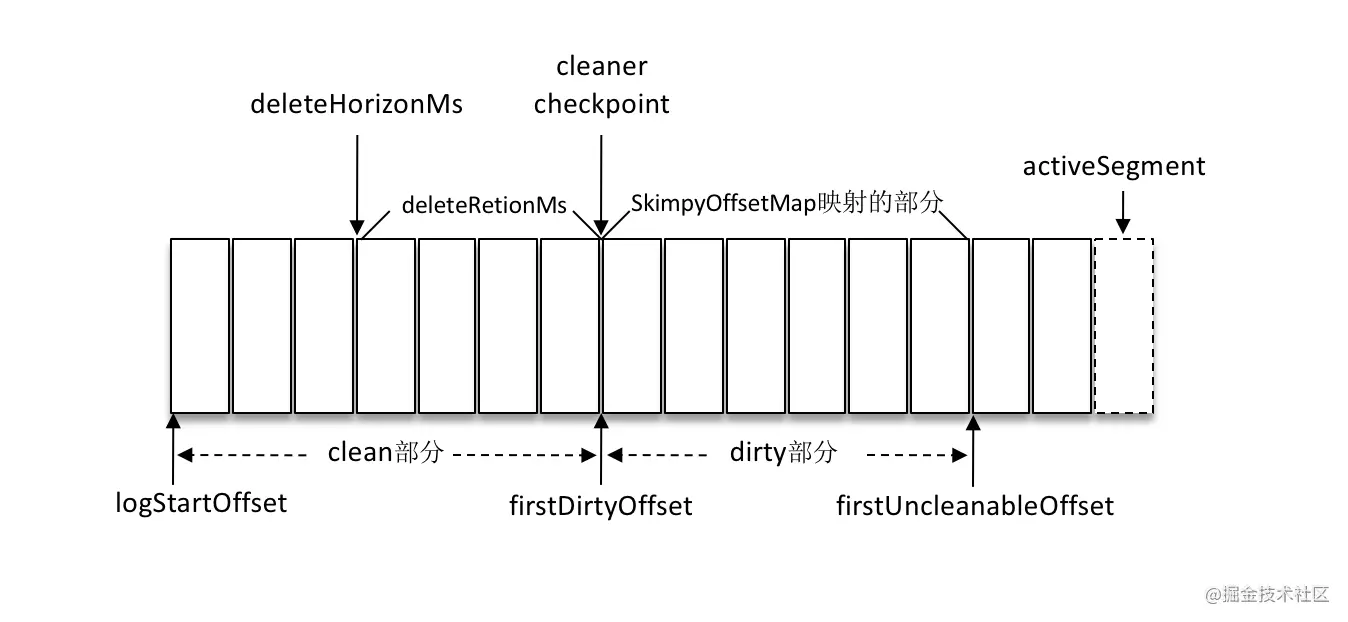 kafka compact 清理策略 kafka数据清理策略_偏移量_05