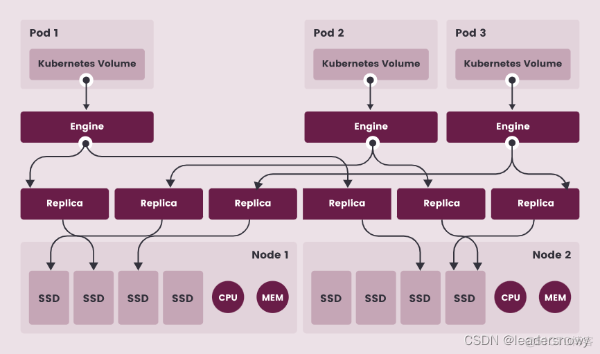 kvm 分布式存储 分布式存储 块存储_kubernetes