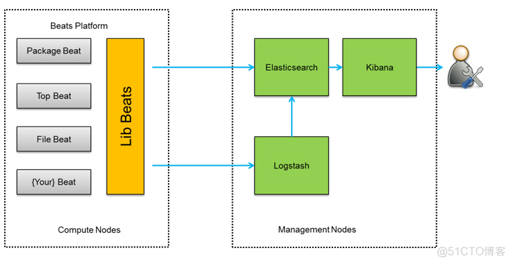 ELK 是用的 L 是Logstash 那 EFK 中 F elk详解_数据_03