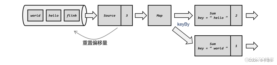 flink 重启api flink 重启和内存_大数据_05