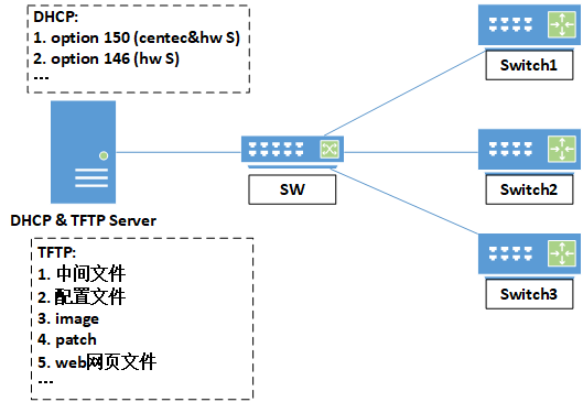 盛科交换芯片带vlan_tag 盛科交换机配置命令_DHCP