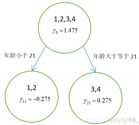 GBDT算法详解 gbdt算法全称_机器学习_53