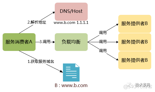 微服务实现一致性hash 微服务实现原理_微服务实现一致性hash