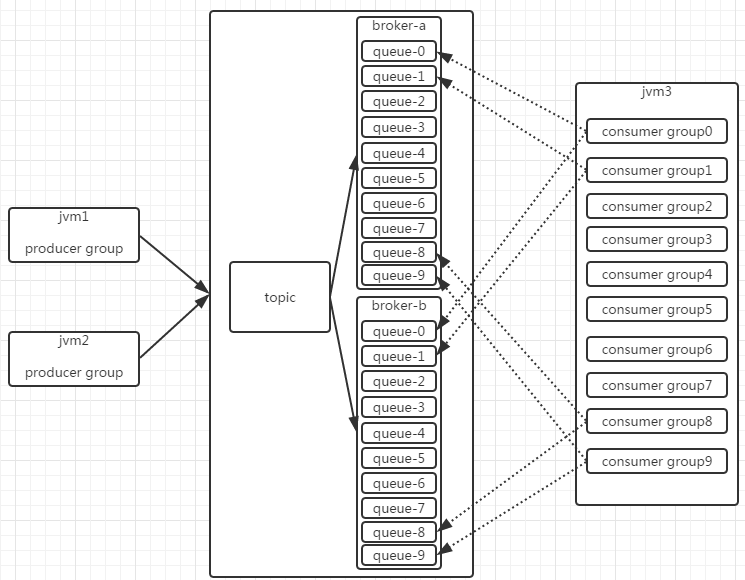 RocketMQ 配置 消息队列长度 rocketmq指定队列发送_List