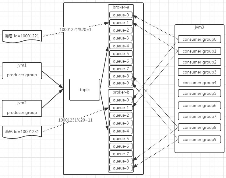 RocketMQ 配置 消息队列长度 rocketmq指定队列发送_java_02