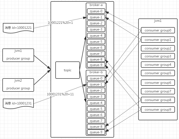 RocketMQ 配置 消息队列长度 rocketmq指定队列发送_RocketMQ 配置 消息队列长度_03