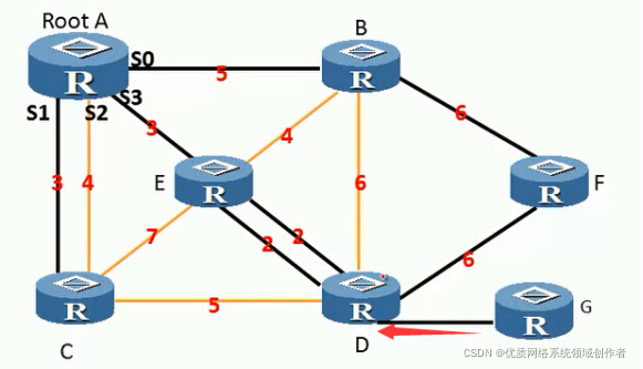 OSPF防环原则 ospf防环机制详解_OSPF防环原则_03