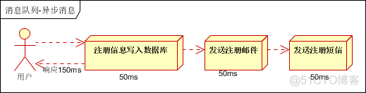 mq手动添加消息队列 手动创建消息 mq消息队列使用场景_分布式