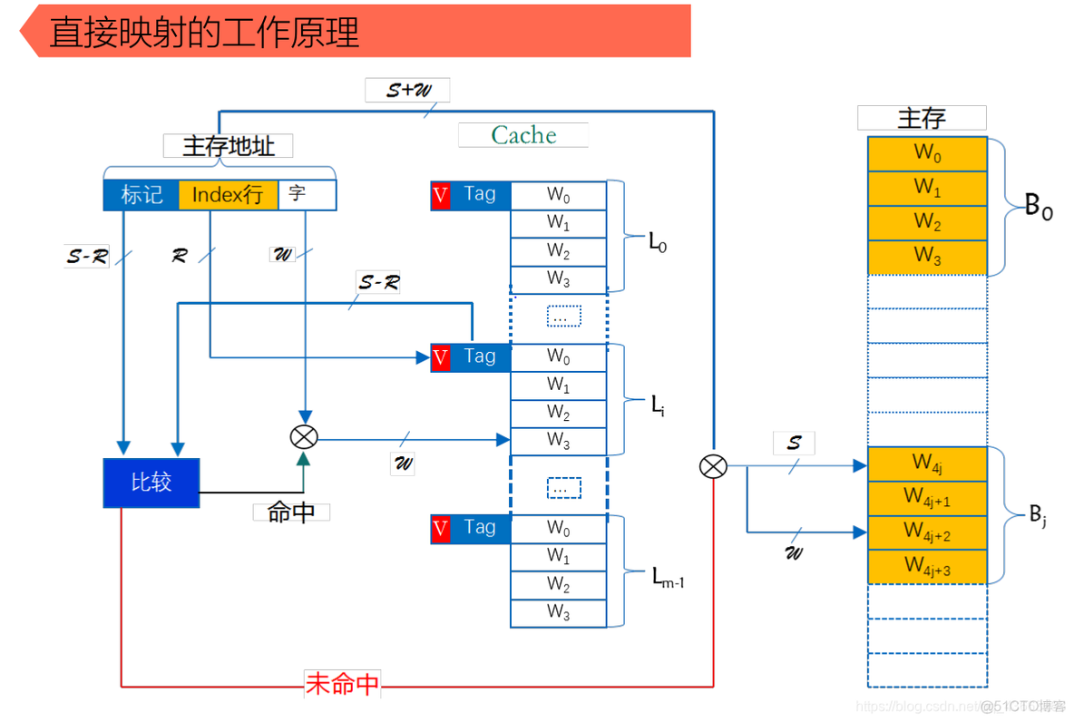 配置vGPU 配置cache是为了解决什么_地址映射_08