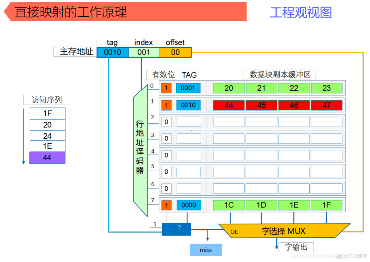 配置vGPU 配置cache是为了解决什么_Cache_09