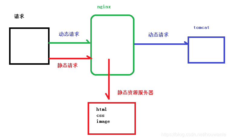 nginx动态显示主机名 nginx动态页面_nginx