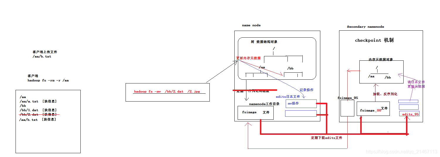 hdfs 集群关闭不了 hdfs集群中的namenode职责_hdfs 集群关闭不了_02