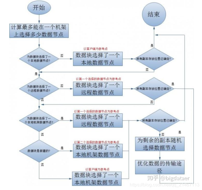 hdfs 集群关闭不了 hdfs集群中的namenode职责_数据块_05