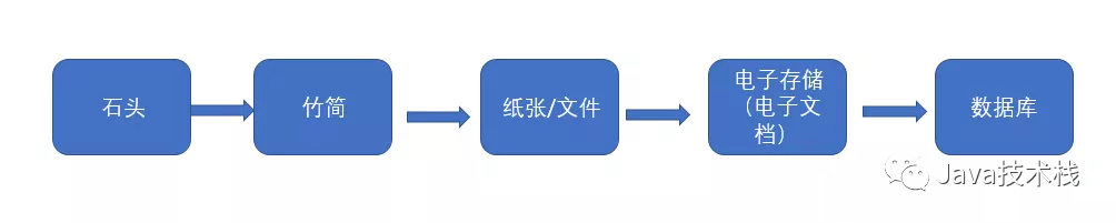 explain走的索引会变 索引为什么会快_数据