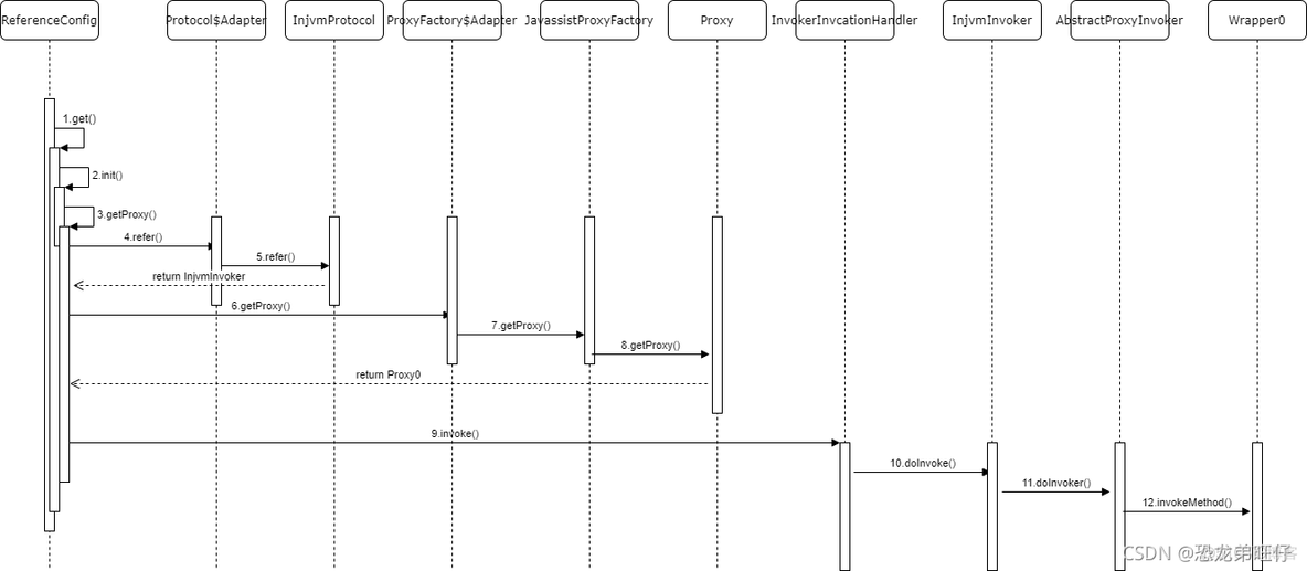 dubbo什么时候注入到spring的 dubbo injvm_mysql