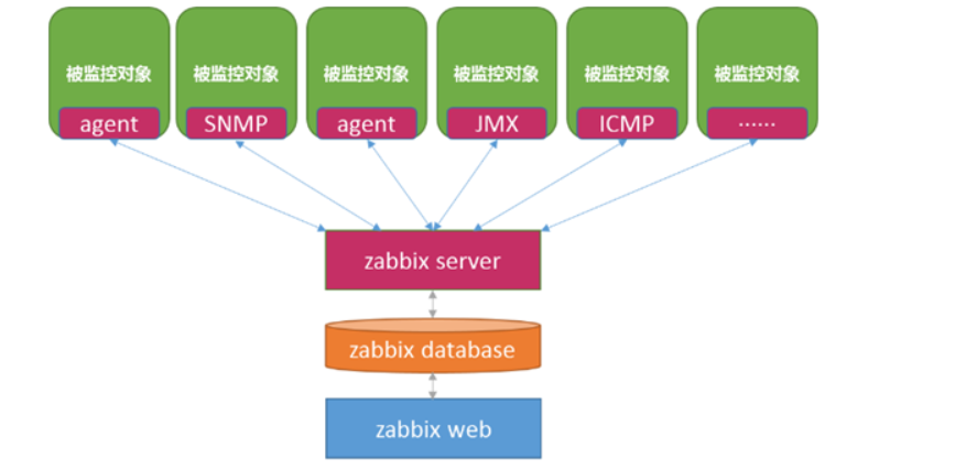 Zabbix教程详细 zabbix入门_centos_02