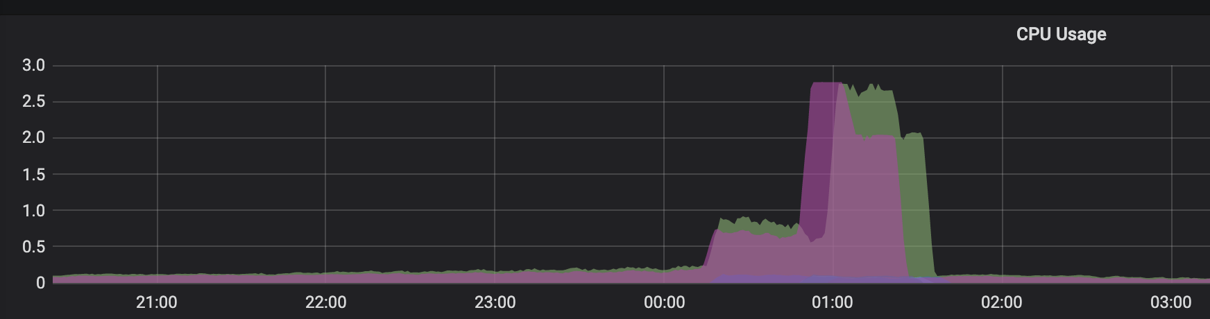 zabbix 监控剩余内存 监控内存用完了怎么办_内存泄漏