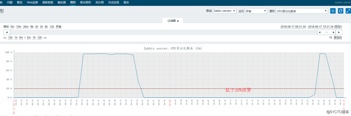 zabbix 监控cpu型号 zabbix监控进程cpu_触发器_27