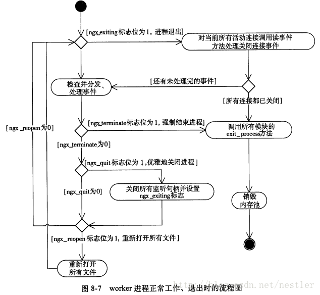 nginx 启动前端 nginx启动流程_子进程_03