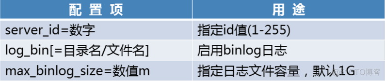 nameserver bind 日志配置详解 binlog日志详解_数据