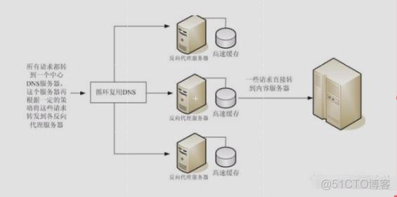 nginx 端口负载均衡 nginx负载均衡详解_nginx 端口负载均衡