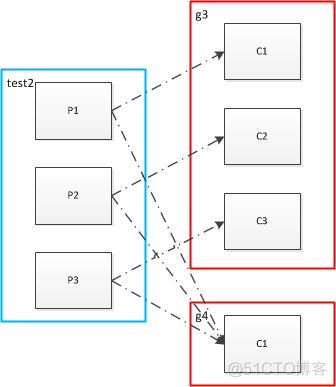 kafka消费者身份认证 kafka的消费者和partition_bootstrap_03