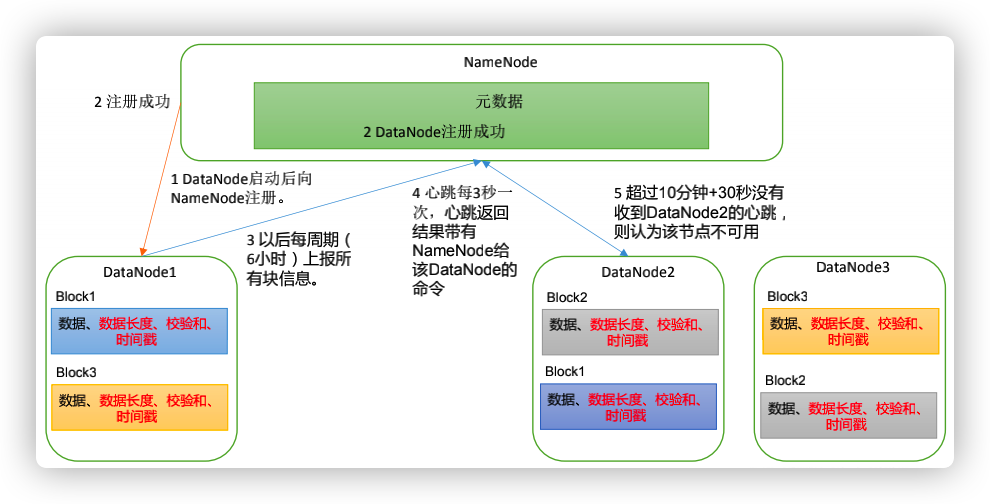 hdfs修复数据块 hdfs丢失块如何解决,hdfs修复数据块 hdfs丢失块如何解决_大数据_07,第7张