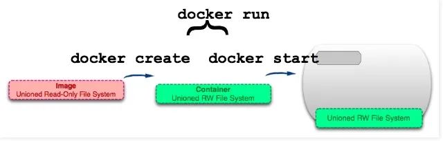 doker移除容器 移除docker,doker移除容器 移除docker_文件系统_13,第13张