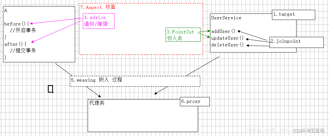 apollo为什么没有选择使用spring的ioc而是使用guice spring中的ioc和aop的实现原理_java_04