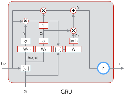 GRU网络的sigmoid函数初始值是多少 gru详解_gru