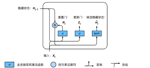 GRU网络的sigmoid函数初始值是多少 gru详解_gru_03