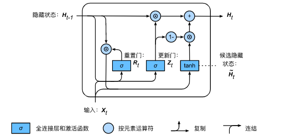 GRU网络的sigmoid函数初始值是多少 gru详解_机器学习_04