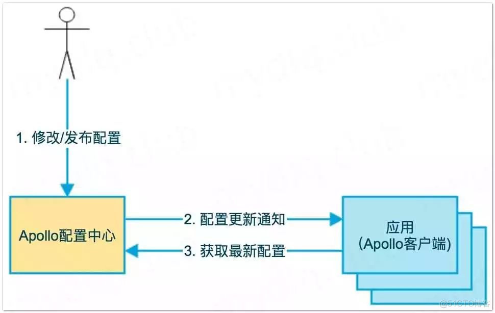 apollo springboot 环境 springboot apollo配置中心_spring