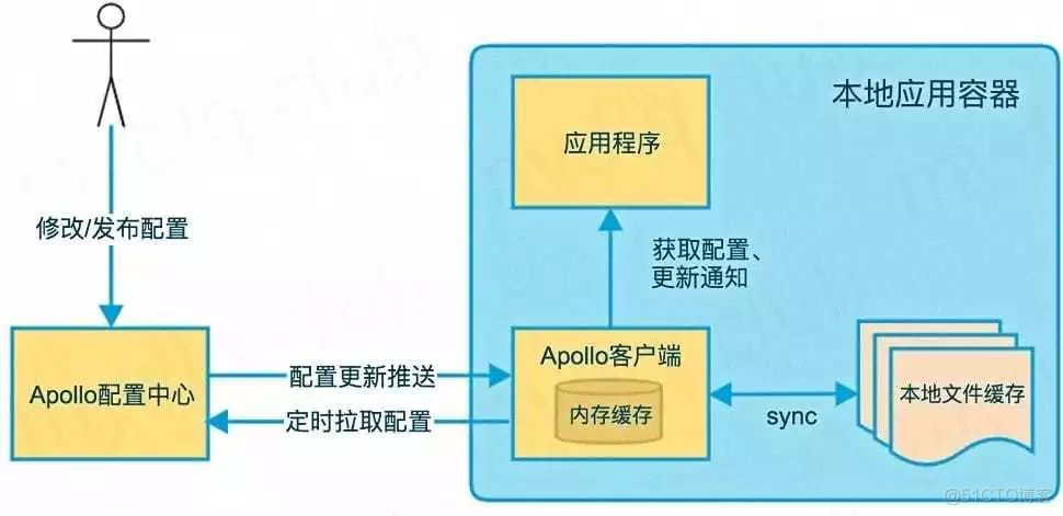 apollo springboot 环境 springboot apollo配置中心_spring_02