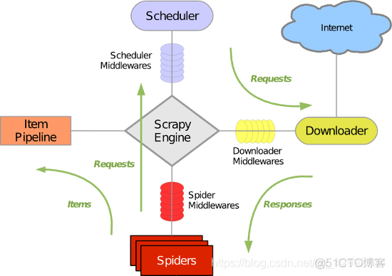 scrapy传递 meta item scrapy items_scrapy传递 meta item