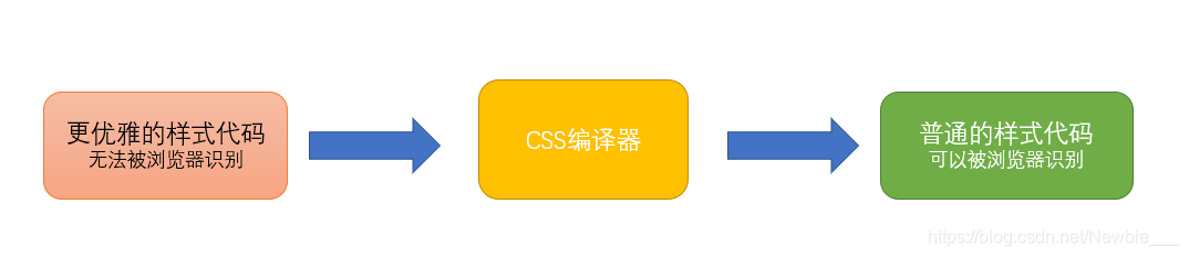 less转换成css工具 less文件 编译成css_前端