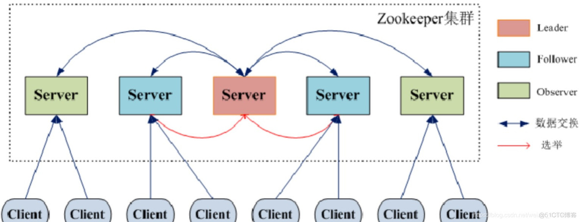 zookeeper分布式集群部署实验总结 zookeeper分布式调度_zookeeper