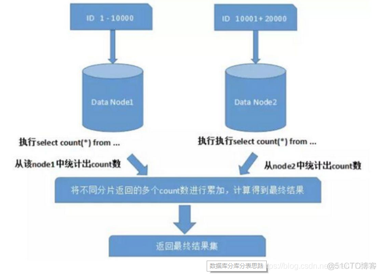 分库分表索引 分库分表后如何排序_mysql_03