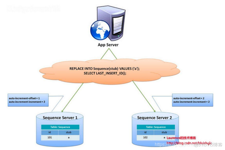 分库分表索引 分库分表后如何排序_mysql_04