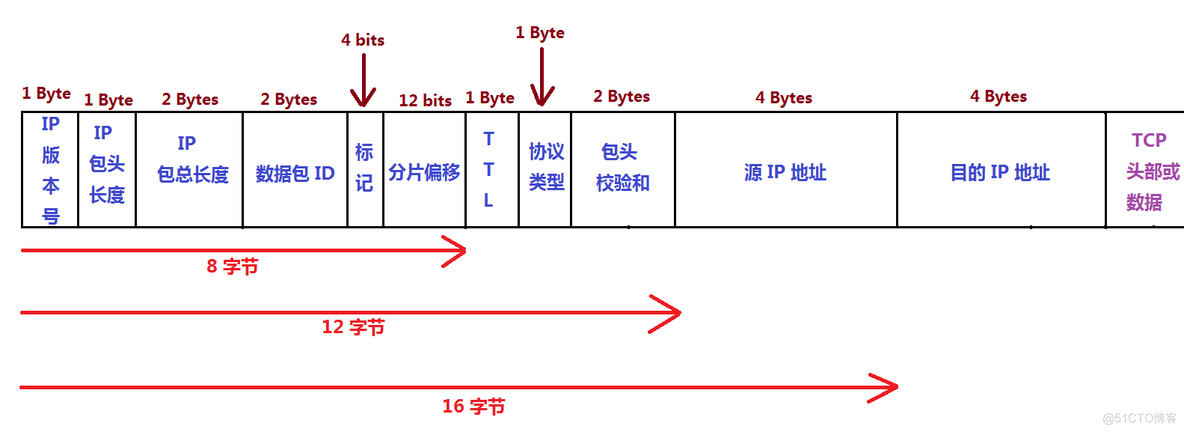 wireshark 过滤有丢包的会话 wireshark过滤数据包_IP_02