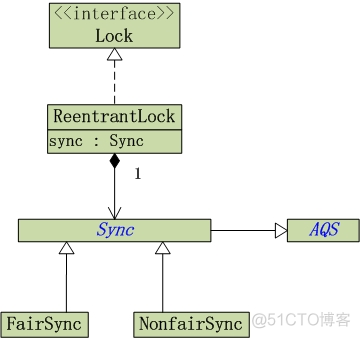 semaphore设置公平锁 reentrantlock公平锁_semaphore设置公平锁_03