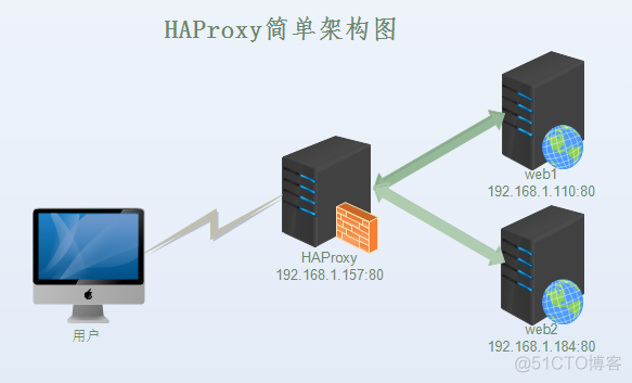 haproxy部署harbor haproxy详解_服务器