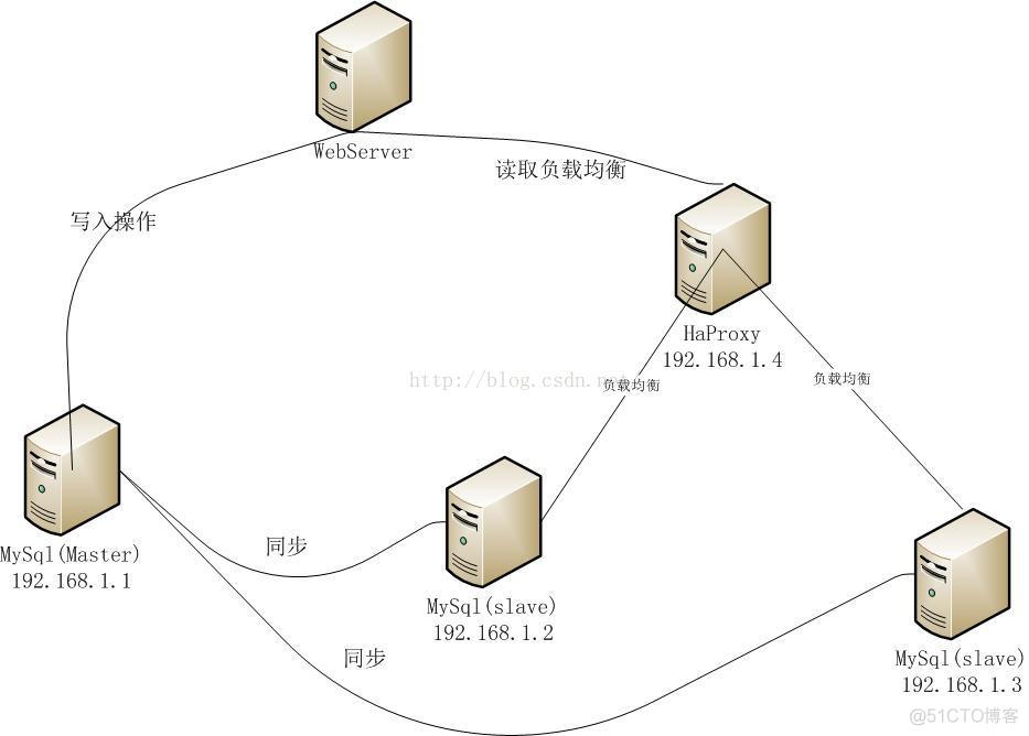 haproxy部署harbor haproxy详解_MySQL_04